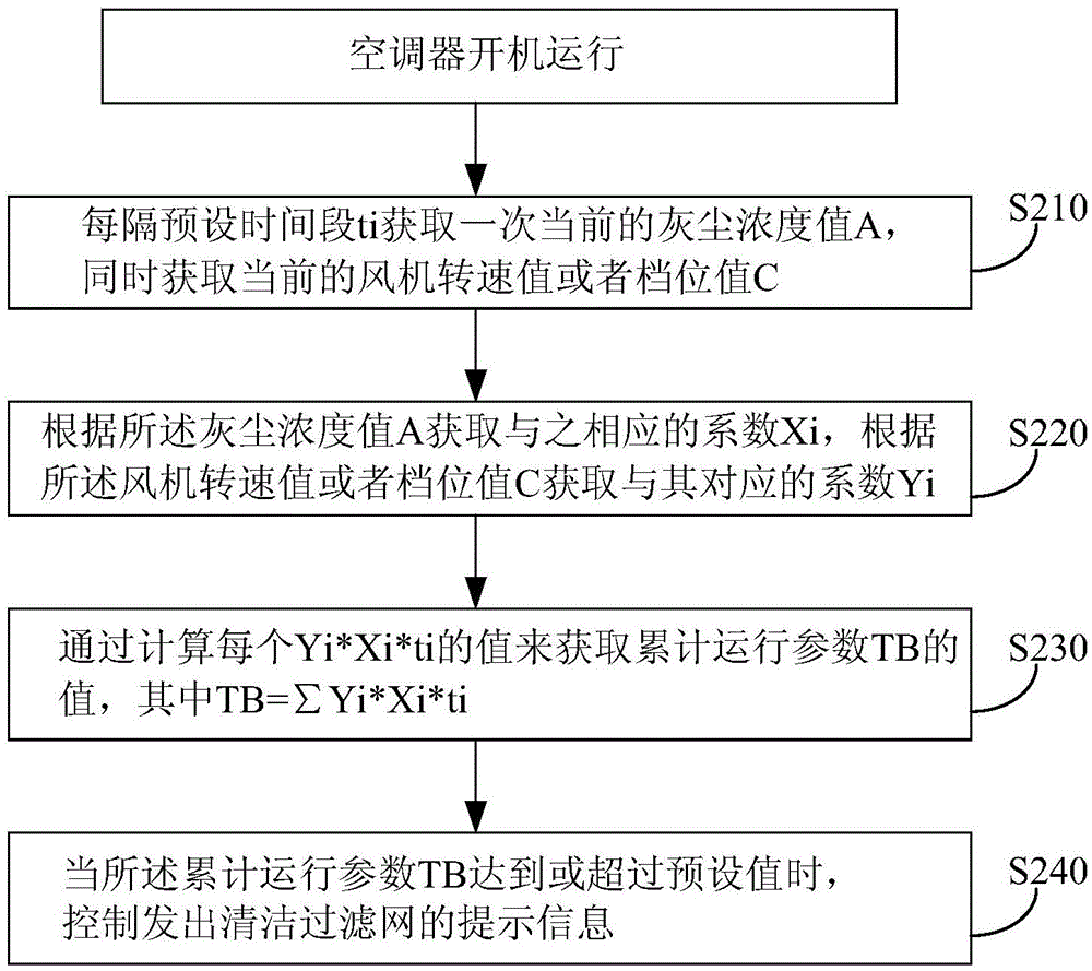 Cleaning reminding method and system of filter screen of air conditioner