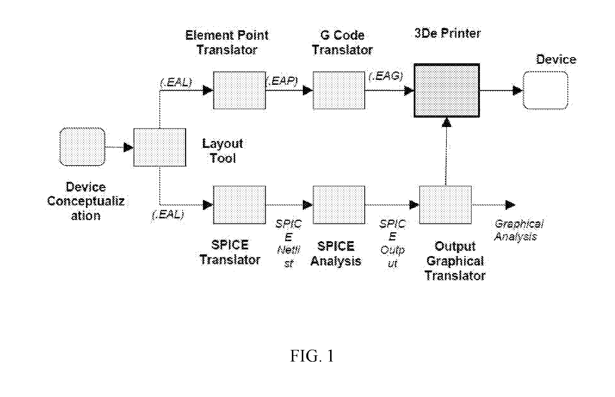 Systems and methods of additive printing of functional electronic circuits