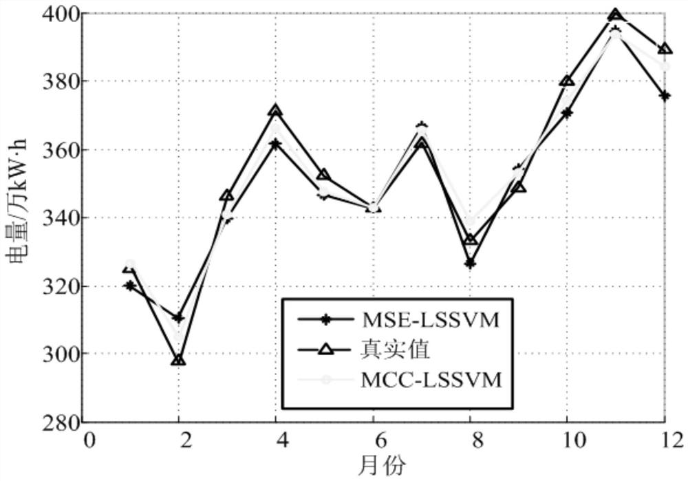 Least Squares Support Vector Machine Power Forecasting Method Based on Maximum Correlation Entropy Criterion