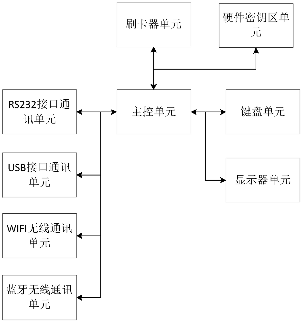 An authentication method based on a multifunctional security authentication terminal