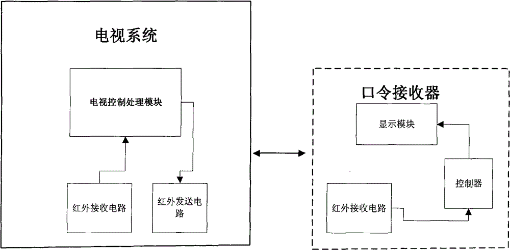 Method and system for encrypting television