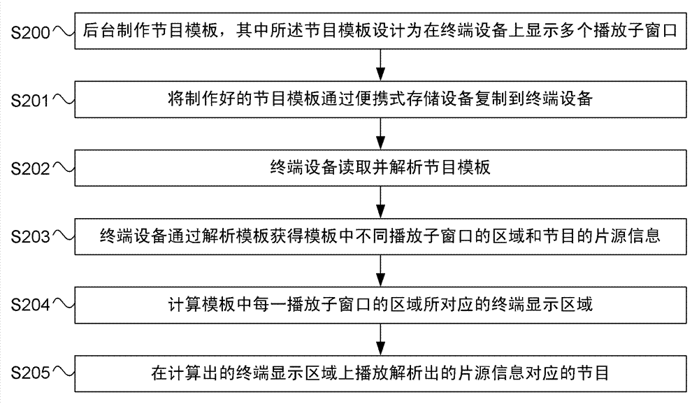 Multi-window playing method and system