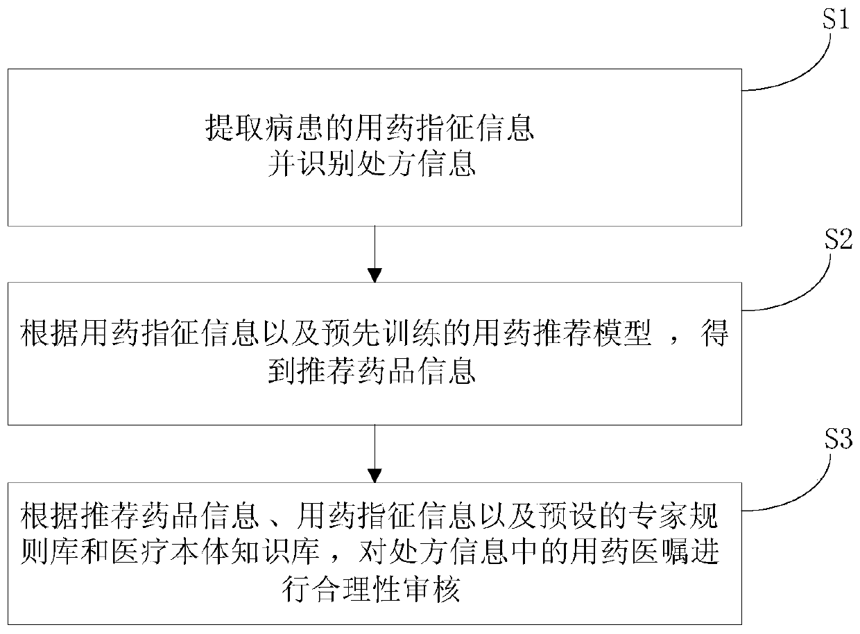 Prescription auditing method and system thereof