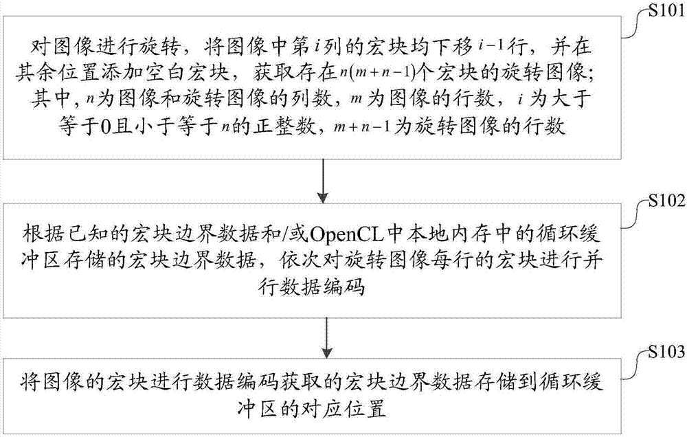 WebP compression parallel acceleration method and device based on OpenCL (Open Computing Language)