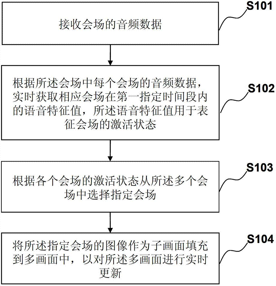 Picture control method, device and system for multi-picture video conferences