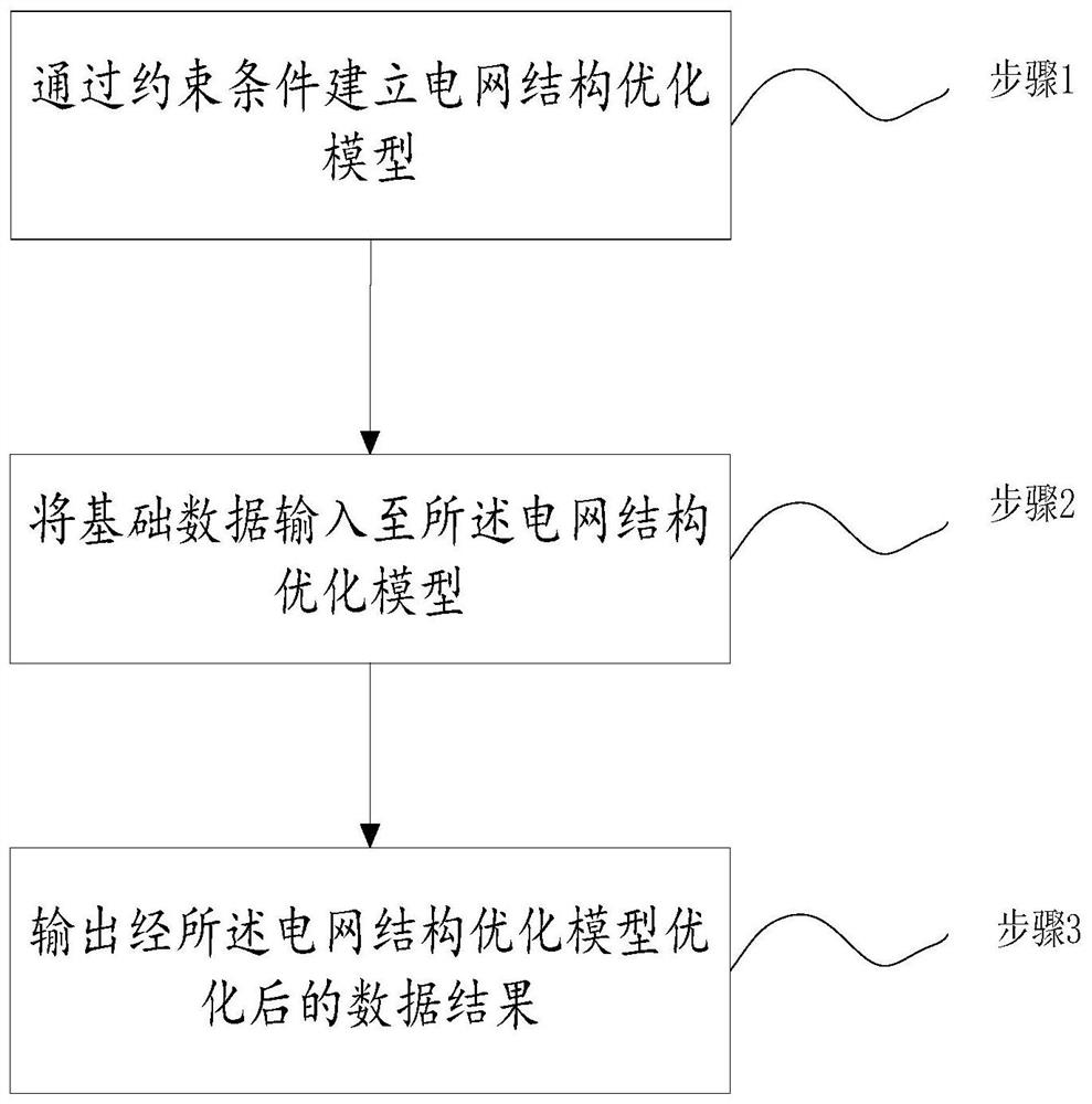 Power grid structure optimization method and system suitable for large-scale new energy grid connection