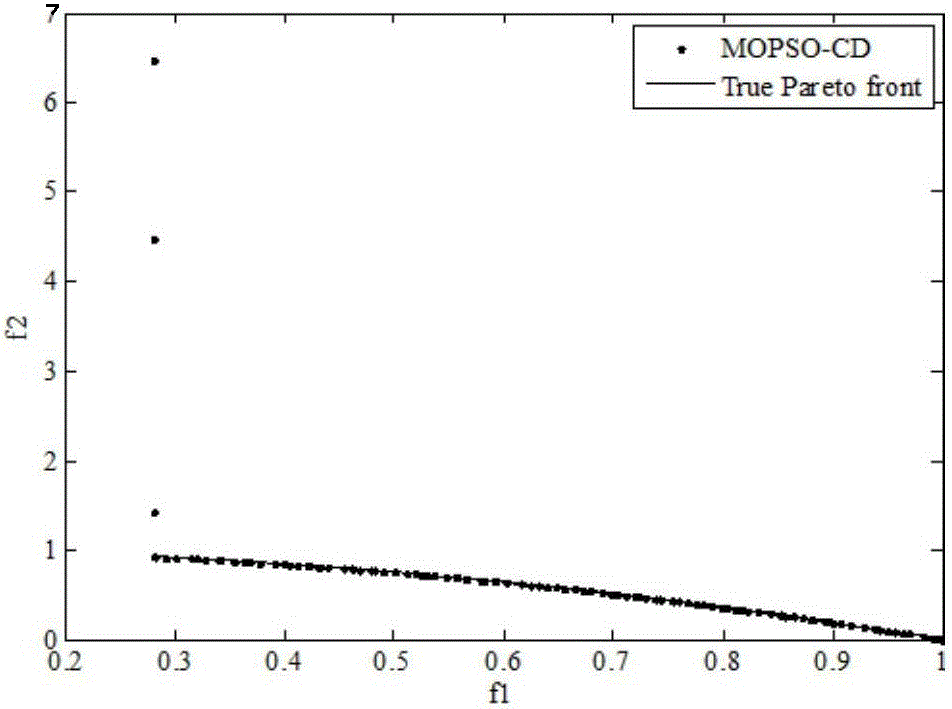Novel multi-target particle swarm optimization method