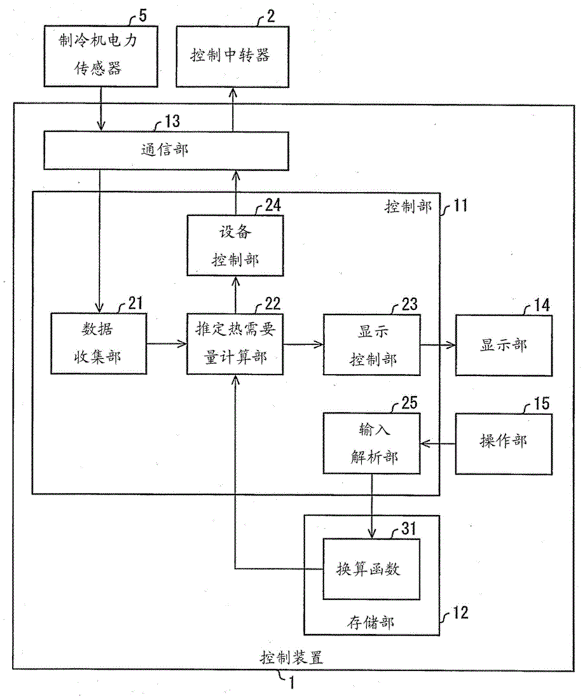 Heat demand estimation device and method, facility control device, method and system
