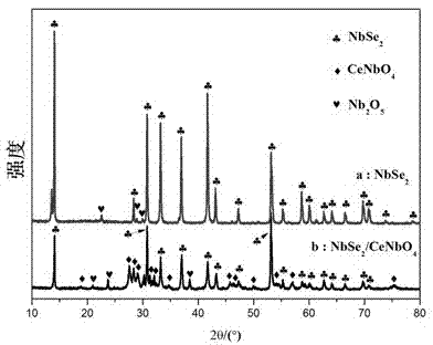 Preparation method of NbSe2/CeNbO4 nanocomposite