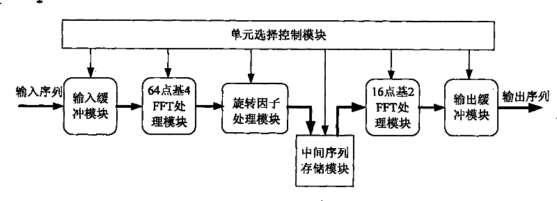 Point-variable real-time FFT processing chip