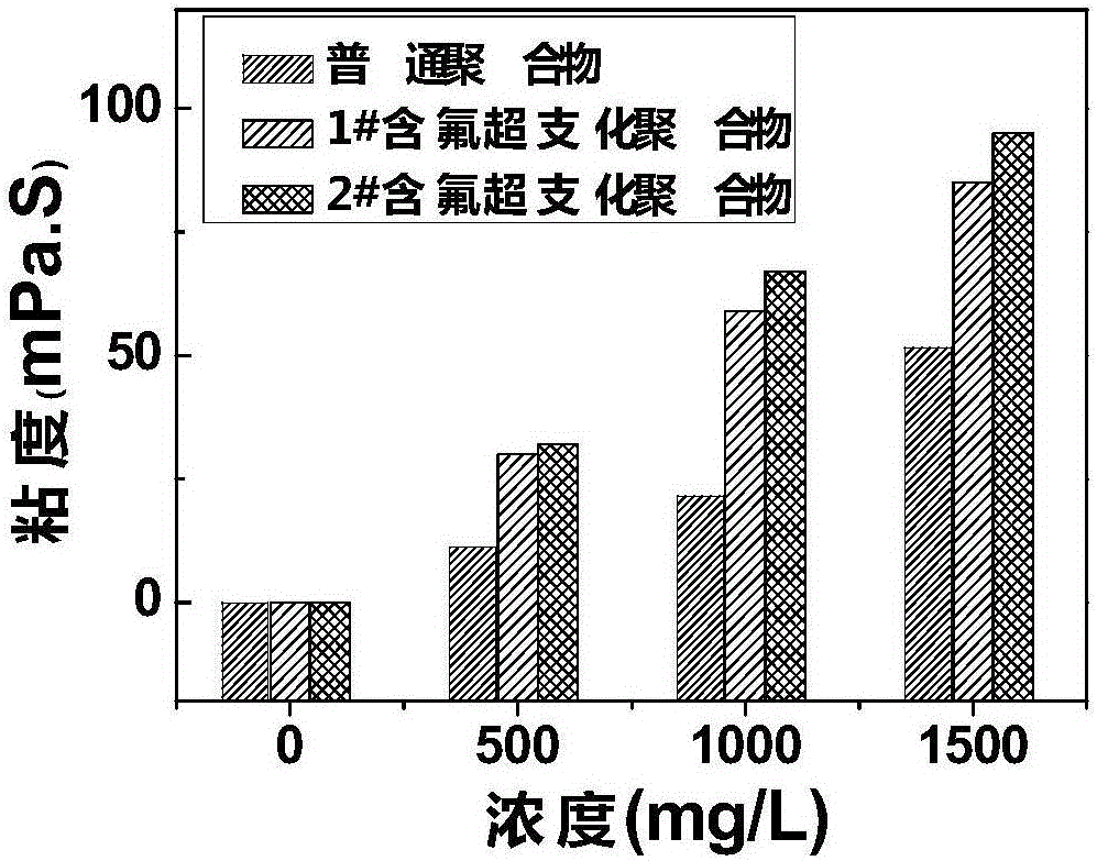 Preparation method of fluorine-containing hyperbranched multi-arm polyacrylamide polymer