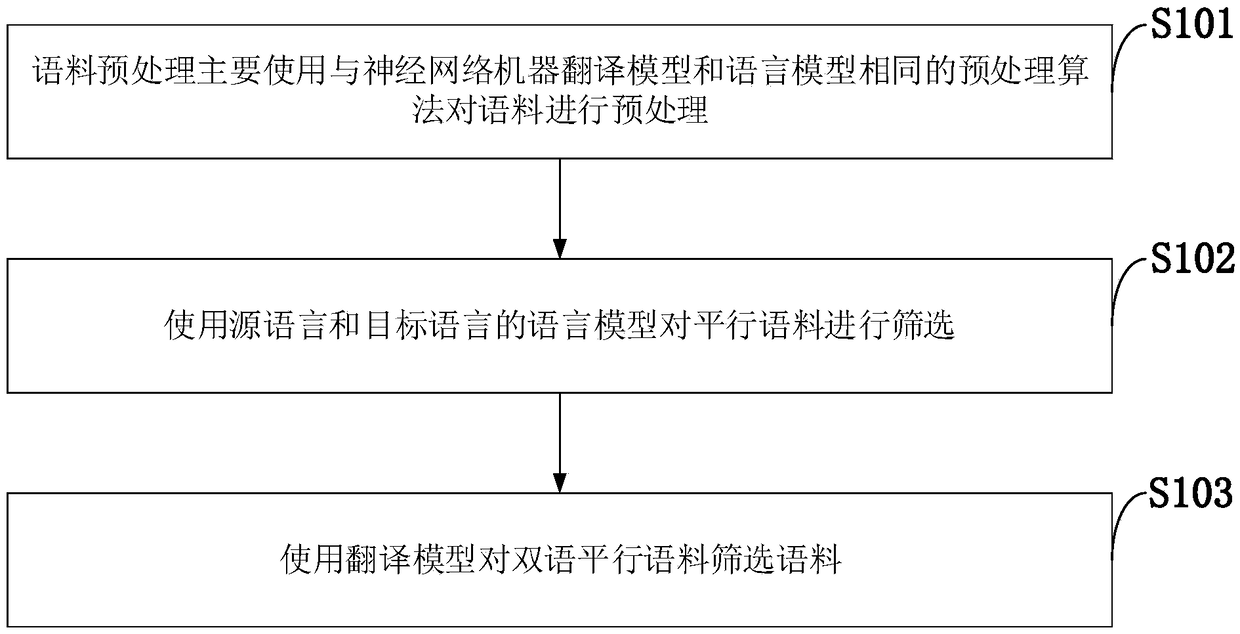 Method and system for cleaning parallel corpus based on language model and translation model