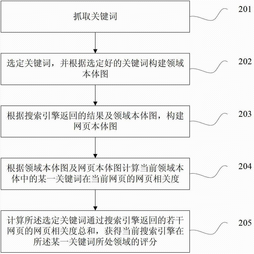 A Search Engine Evaluation Method