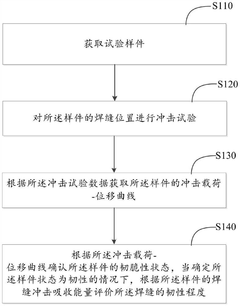 Weld joint toughness evaluation method