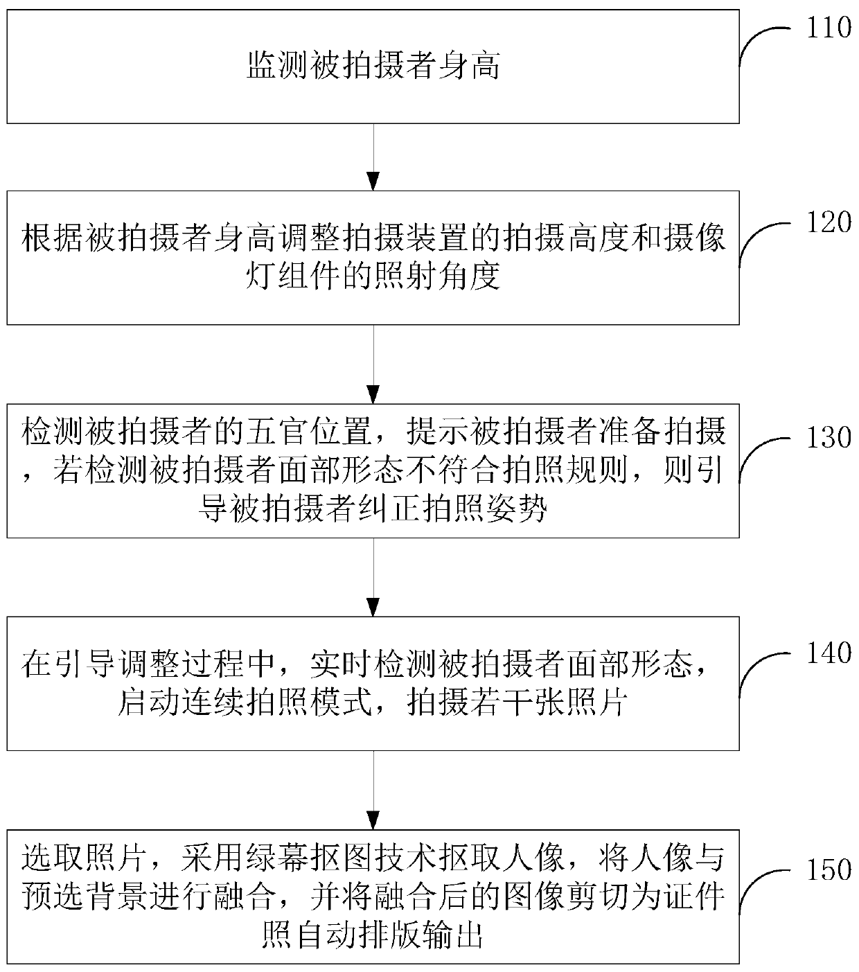 Identification photo automatic shooting method and device