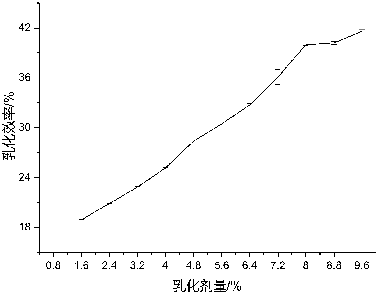 Dendrobium polysaccharide emulsion containing coconut oil and preparation method thereof