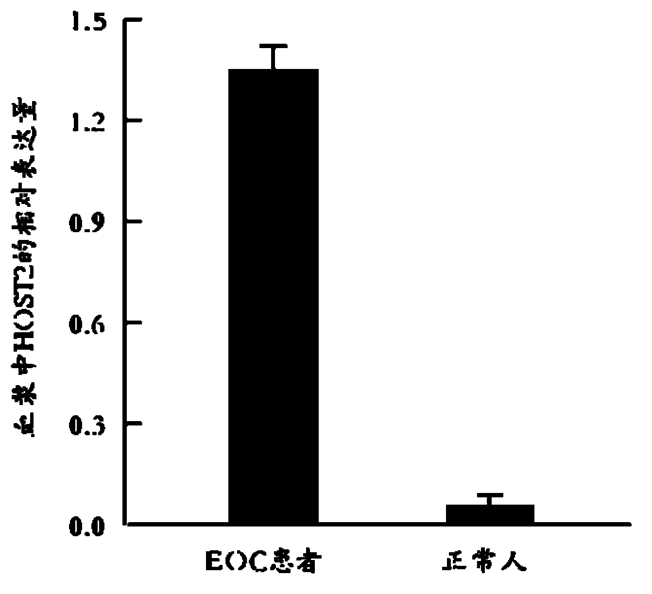 HOST2 kit for assisting in early diagnosis of epithelial ovarian cancer and application of HOST2 kit