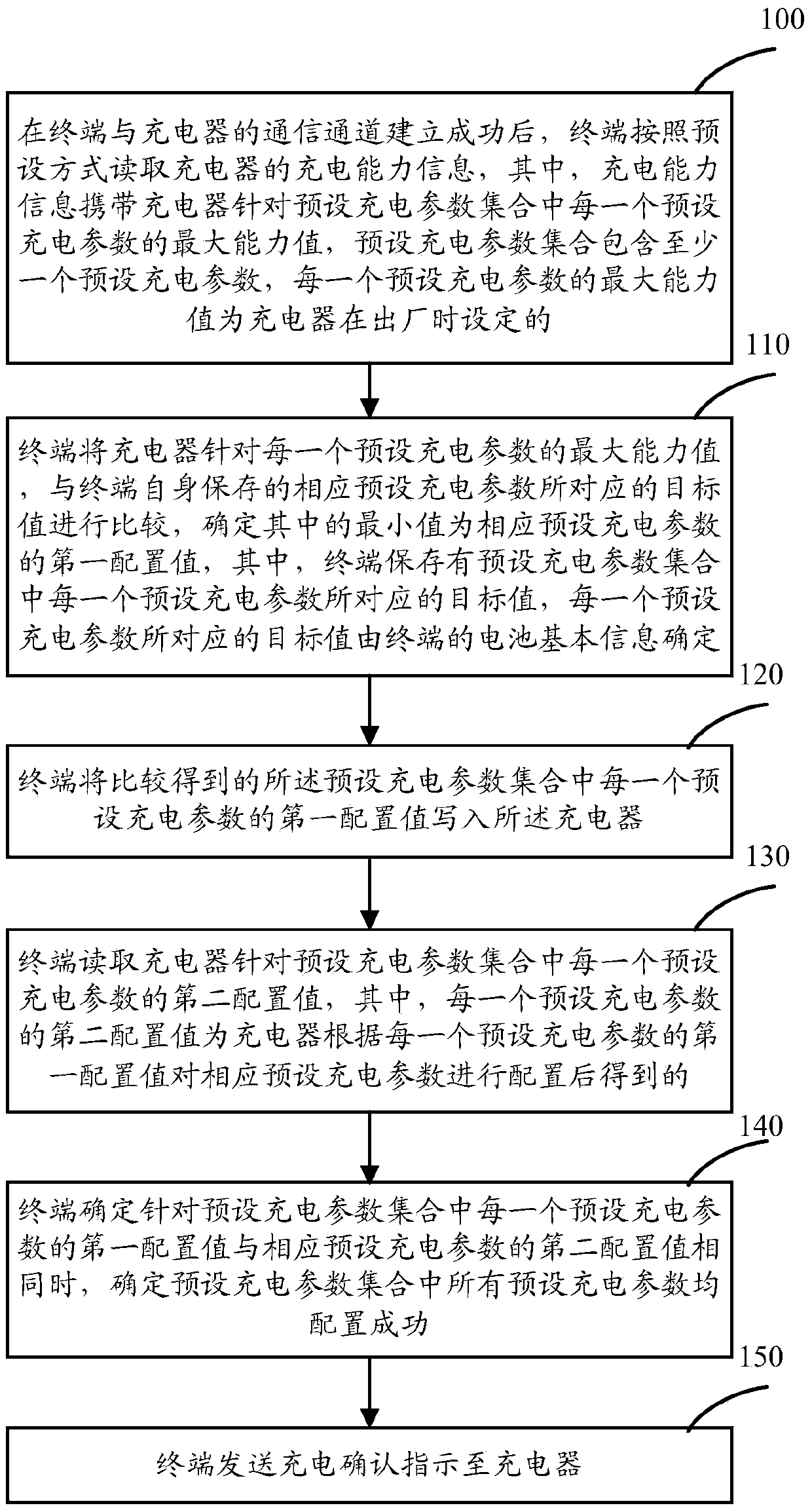 Method, device, and charger for checking charging parameters