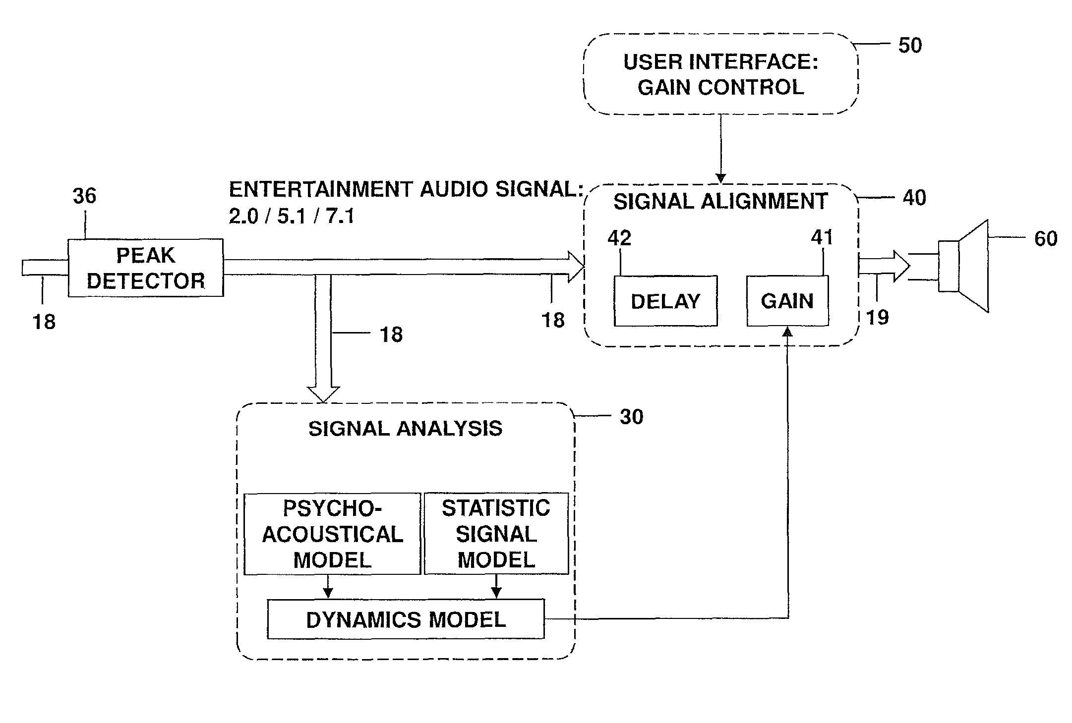 Peak detection when adapting a signal gain based on signal loudness