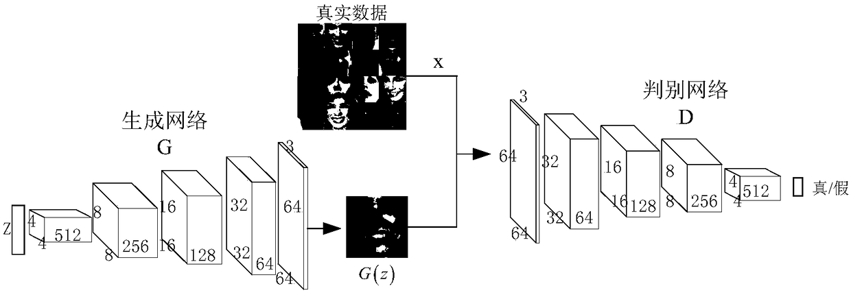 A face image restoration method based on a generation antagonism network