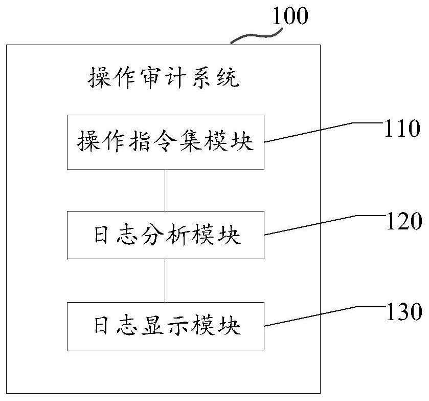 Operation auditing system and method, computer readable storage medium and electronic equipment