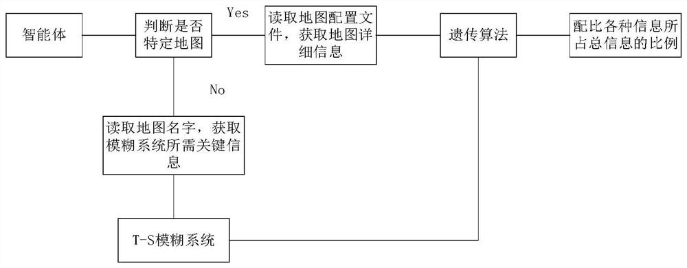 Optimization method for decision-making of simulated agent rescue communication in low communication environment