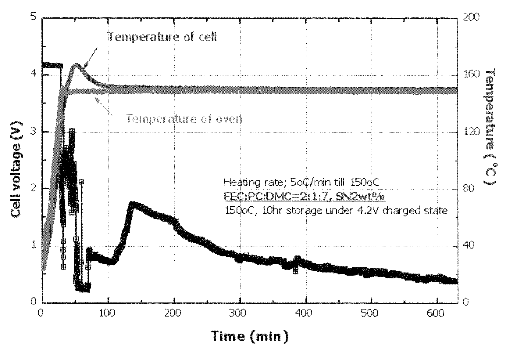 Non-Aqueous Electrolyte and Electrochemical Device With an Improved Safety