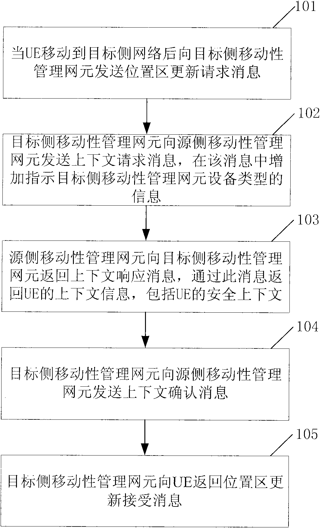 Method for providing security context, mobile management network element and mobile communication system