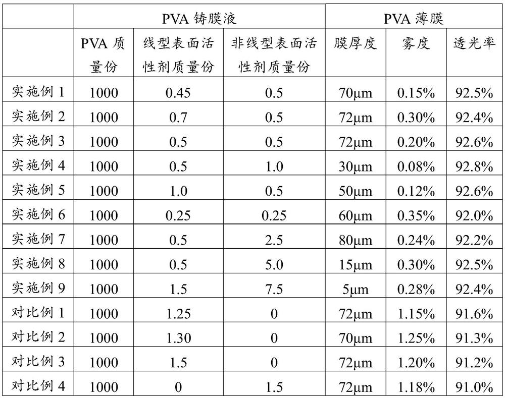 Polyvinyl alcohol casting solution, polyvinyl alcohol film and preparation method and application thereof