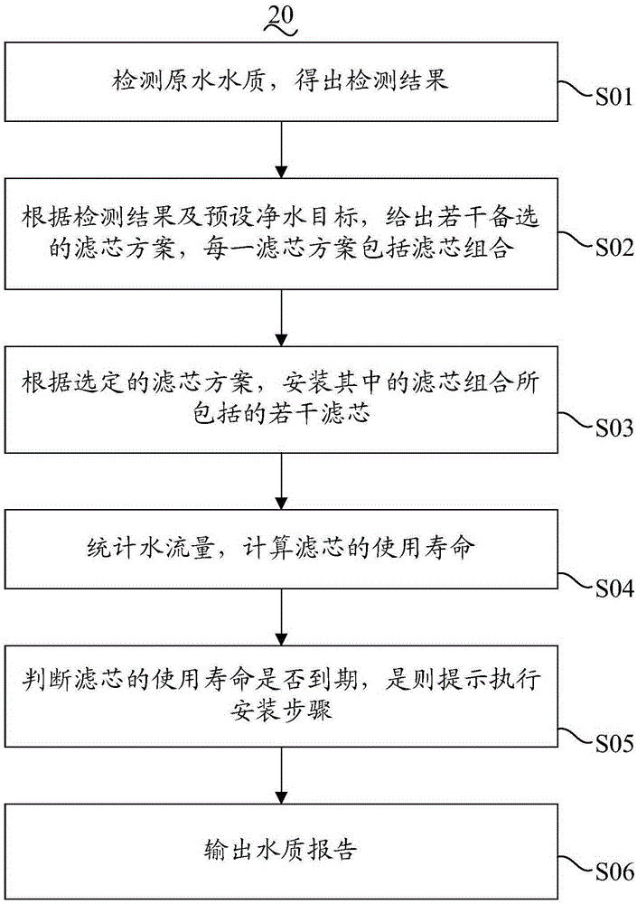 Water purification method and water purifier