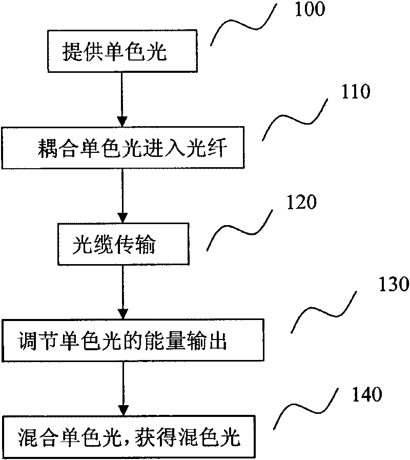 Optical fiber illumination method and system