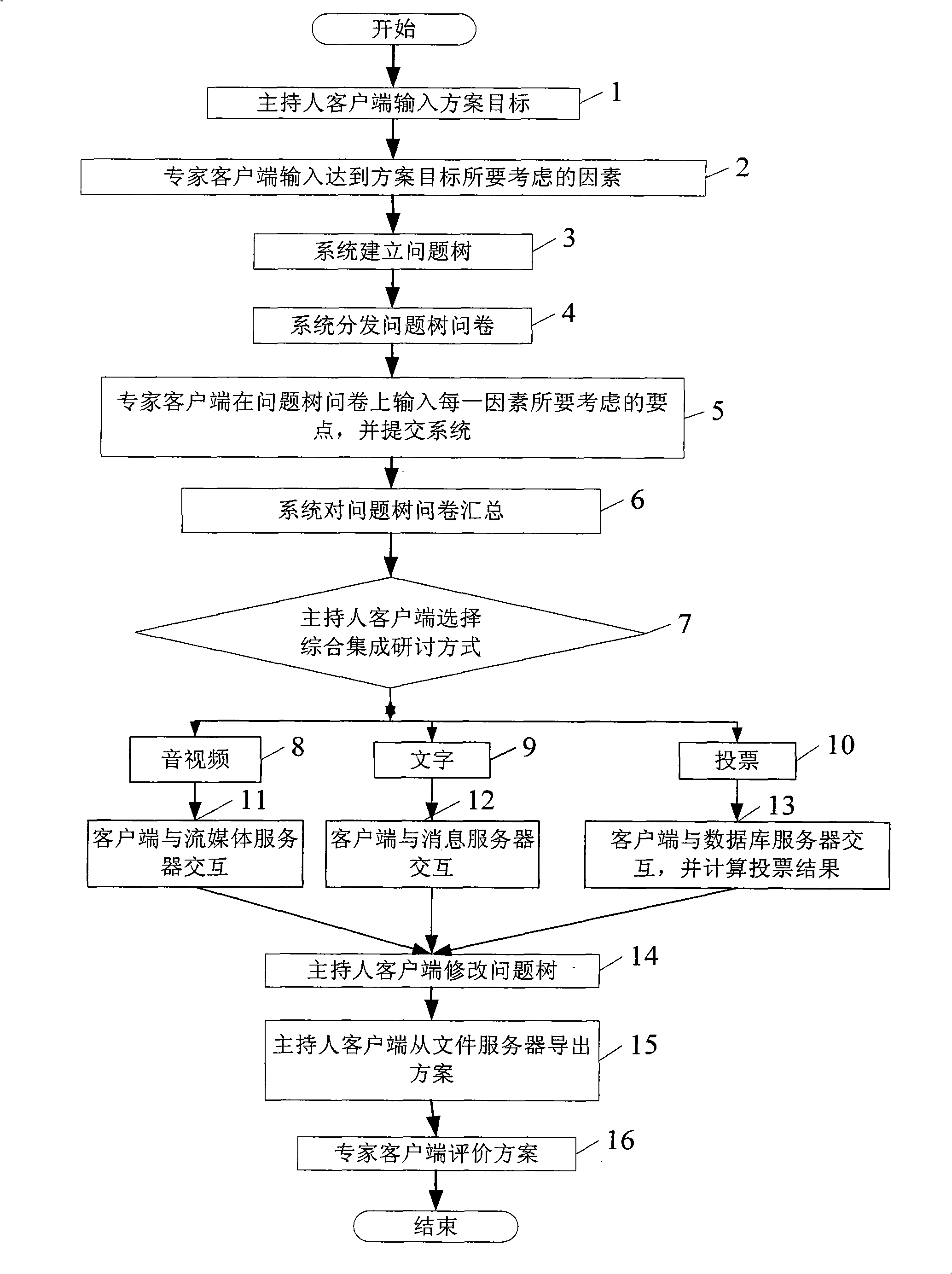 Method and system for composing group decision plan based on question disintegration