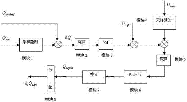 Method for cooperatively controlling reactive voltage of wind farm