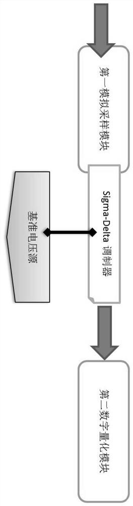 High-speed low-power Sigma-Delta analog-to-digital converter and digital processing unit