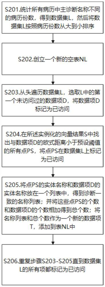 Medical insurance fee control method and system based on abnormity detection algorithm