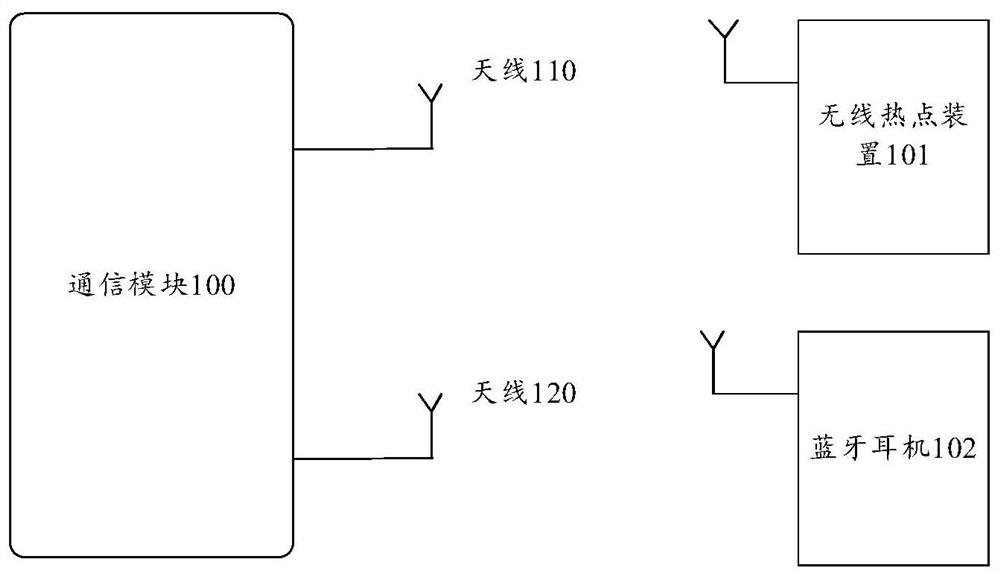 Communication method and device, and electronic equipment