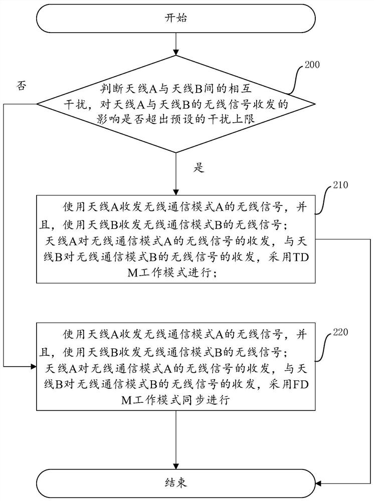 Communication method and device, and electronic equipment