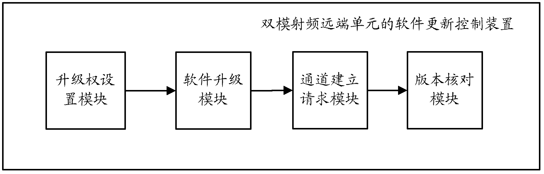 Method and device for controlling updating of software of dual-mode radio remote unit