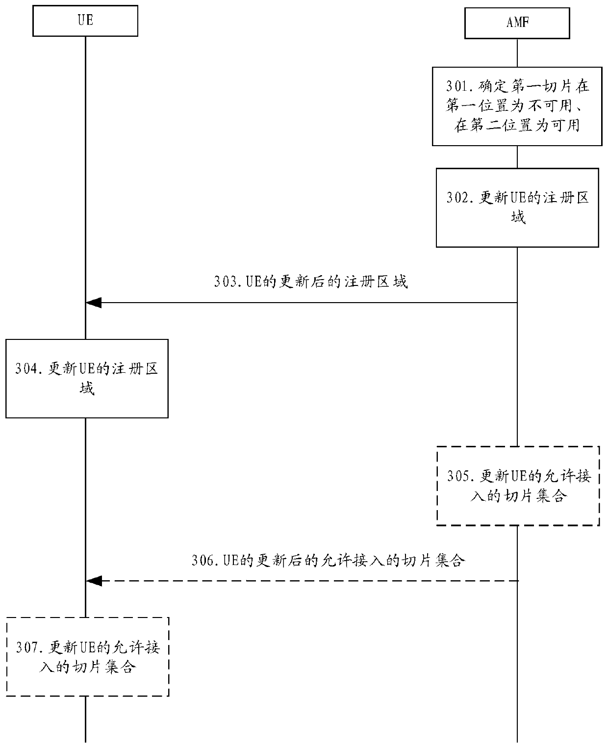 Communication method and device