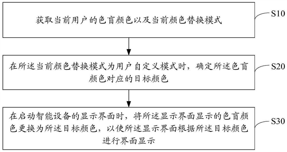 Interface display method and device, equipment and storage medium