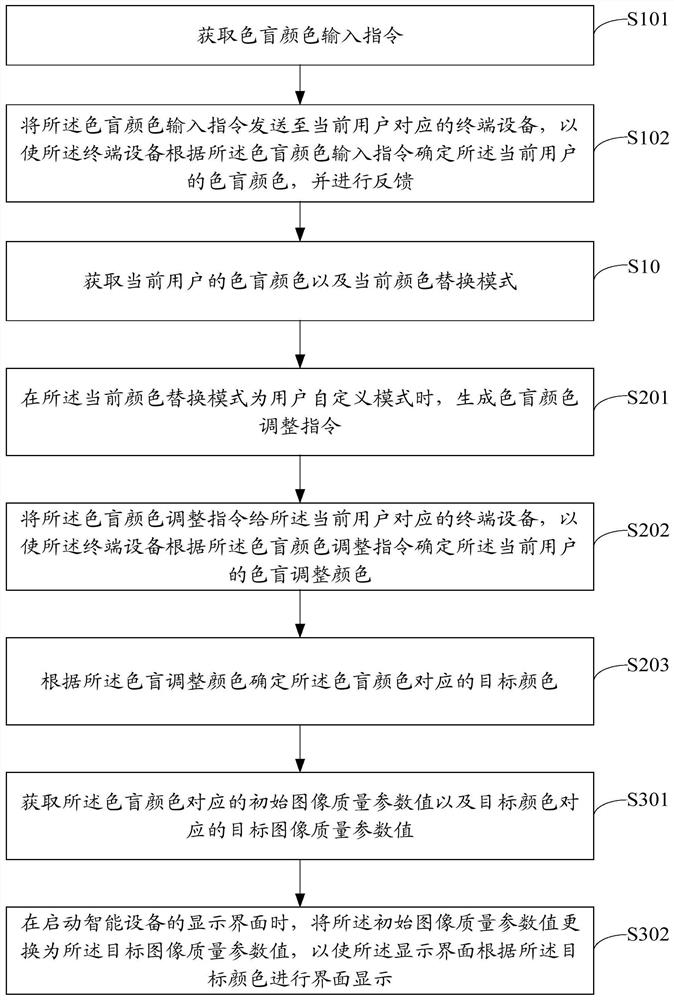 Interface display method and device, equipment and storage medium