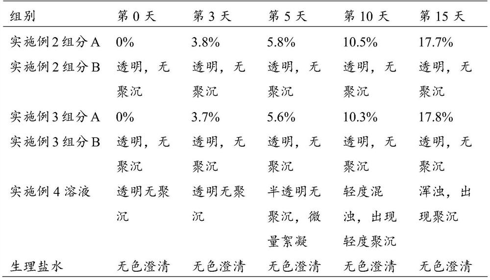 A kind of ophthalmic compound preparation and preparation method thereof