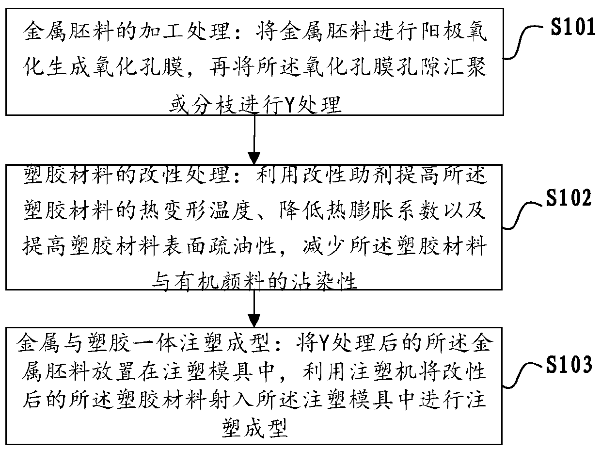 Metal and plastic integrated manufacturing method