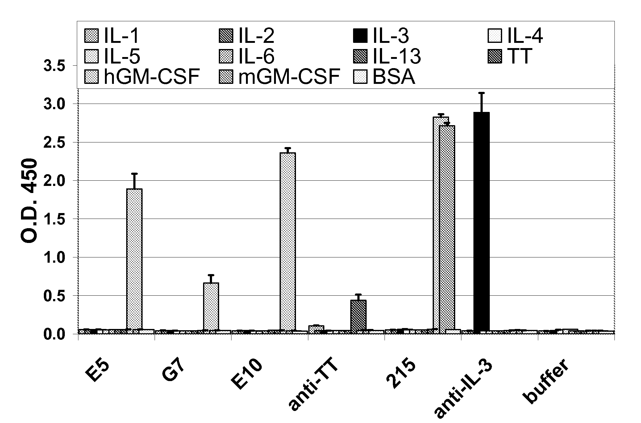 Antigenic GM-CSF peptides and antibodies to GM-CSF