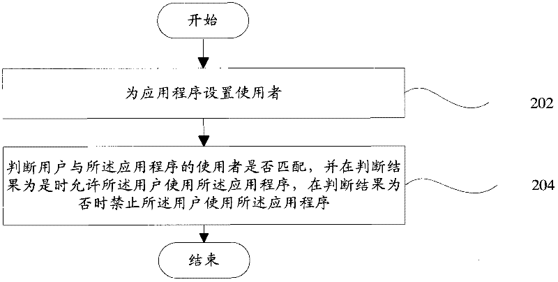 Terminal and application program management method