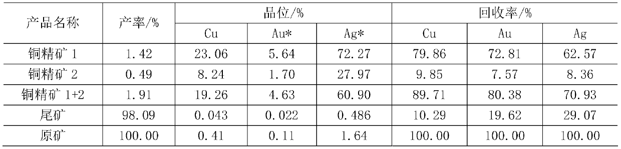 A kind of beneficiation method of veinlet disseminated low-grade porphyry copper ore