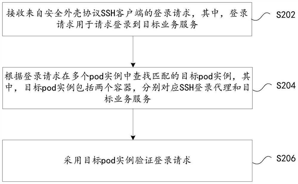 Verification method and device of login request, storage medium and electronic equipment