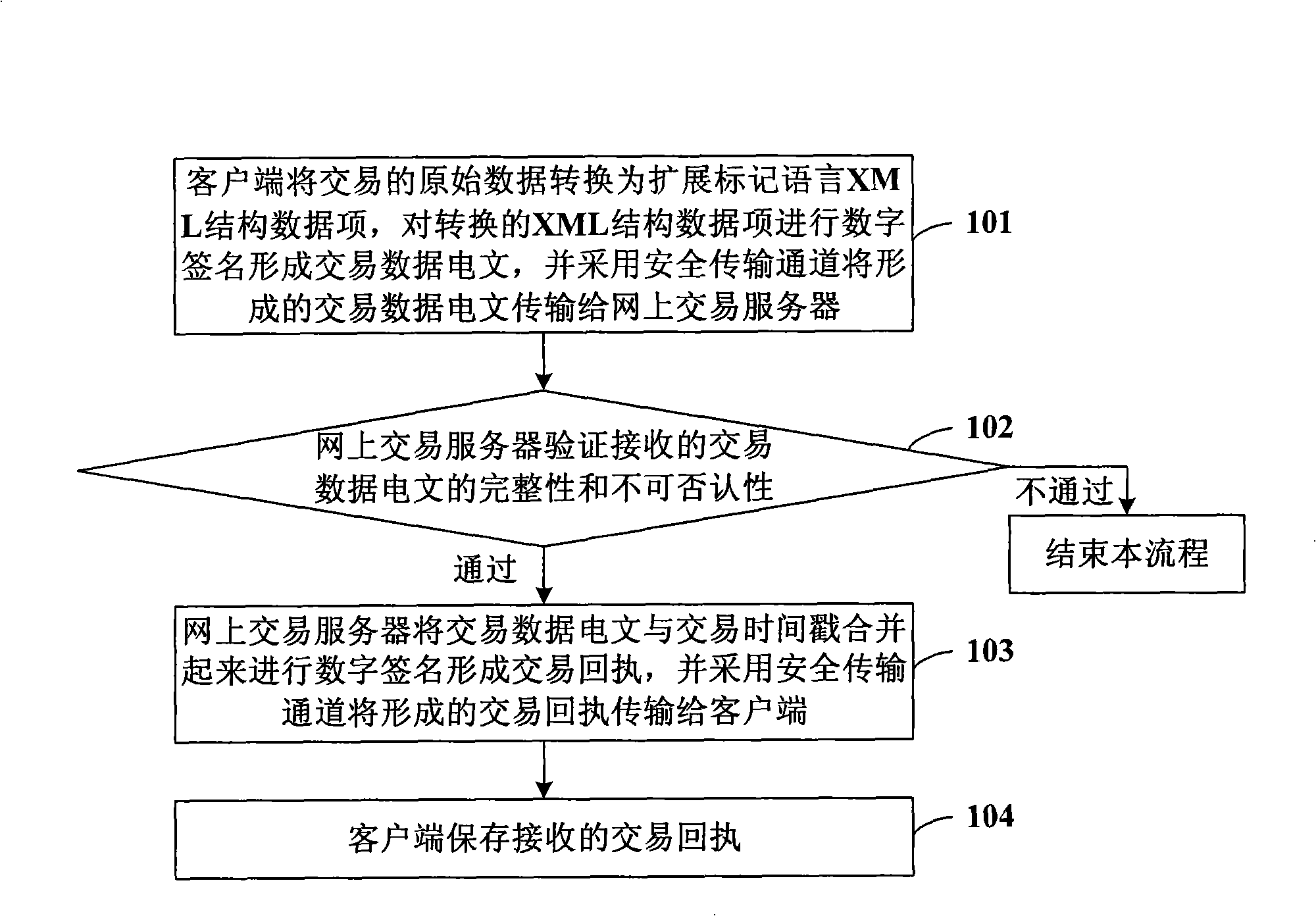 Method for implementing network transaction data text