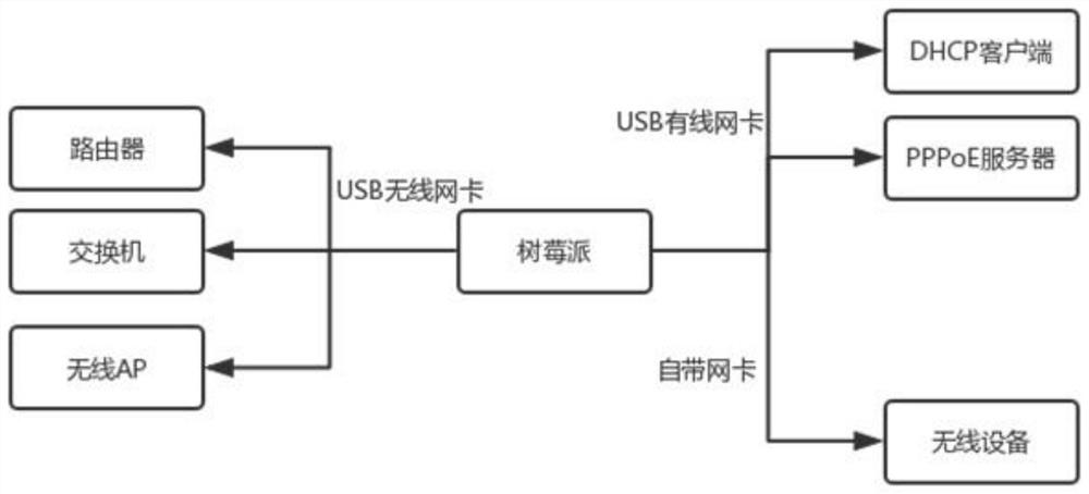 A Botnet Analysis Method for Home Routers Based on Raspberry Pi Design