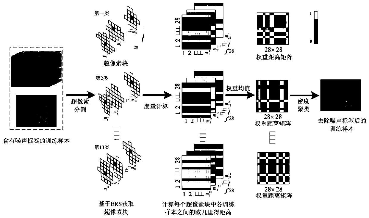 Hyperspectral image noise label detection method based on super-pixel weight density